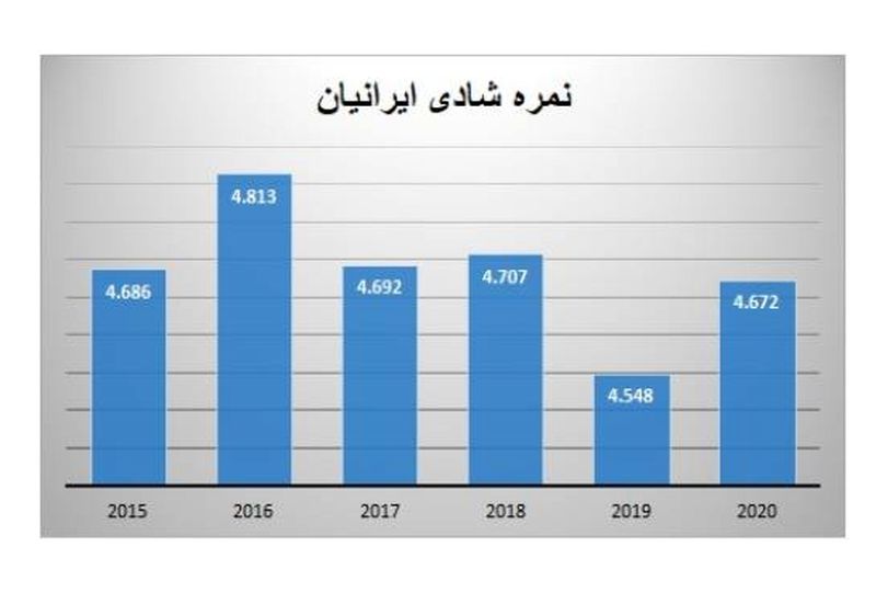 نمره شادی ایرانیان