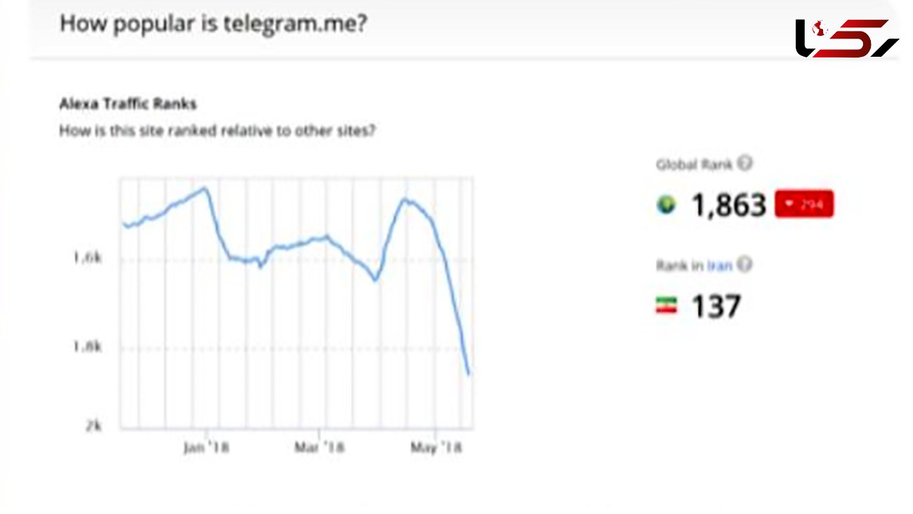 مسدود سازی تلگرام بطور موفقیت آمیز طبق برنامه پیش می‌رود