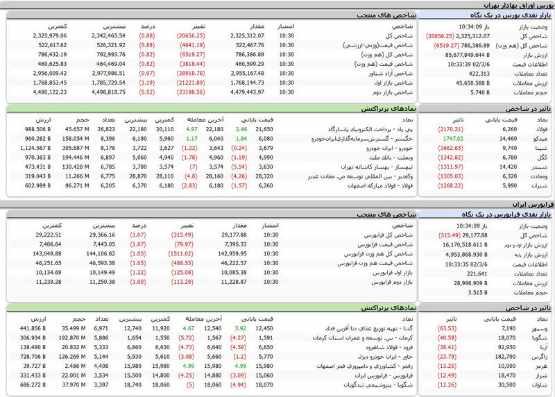 بورس اوراق بهادار تهران