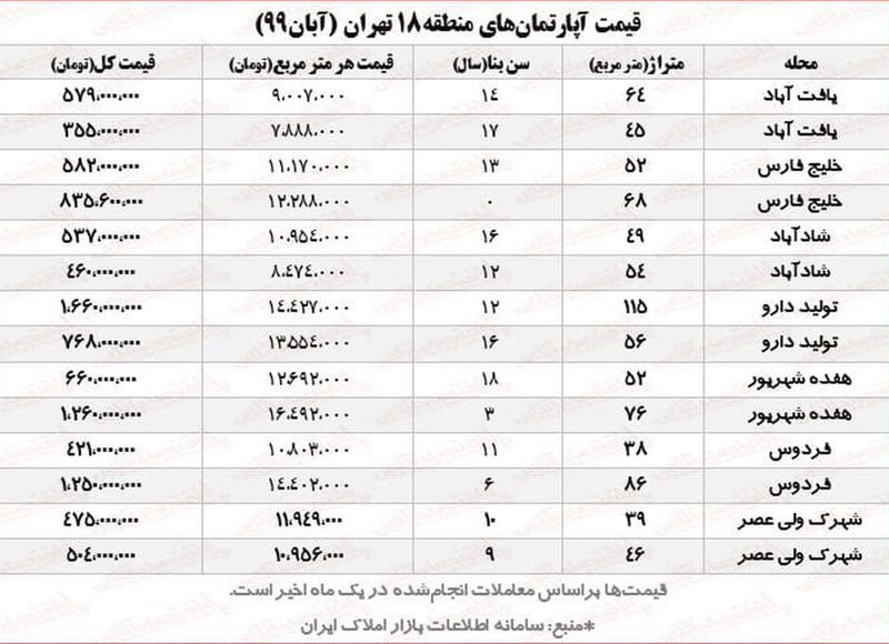 قیمت آپارتمان