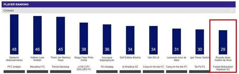 سپاهانی ها و استقلالی ها در جمع برترین و بدترین های آسیا + عکس