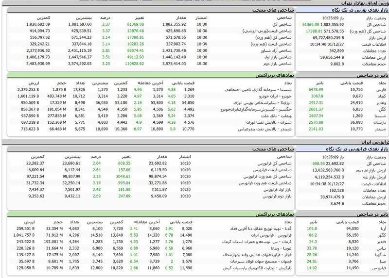 شاخص کل بورس امروز بهاری شد + جدول نمادها 