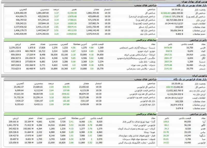 شاخص کل بورس امروز بهاری شد + جدول نمادها 
