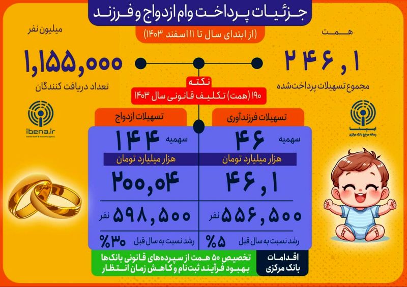 اینفو وام ازدواج و فرزندآوری