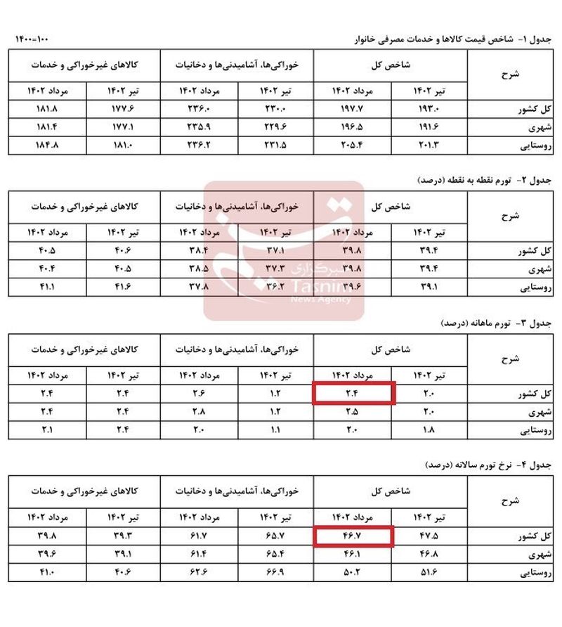 نرخ تورم