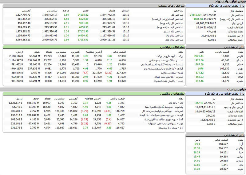 بورس امروز