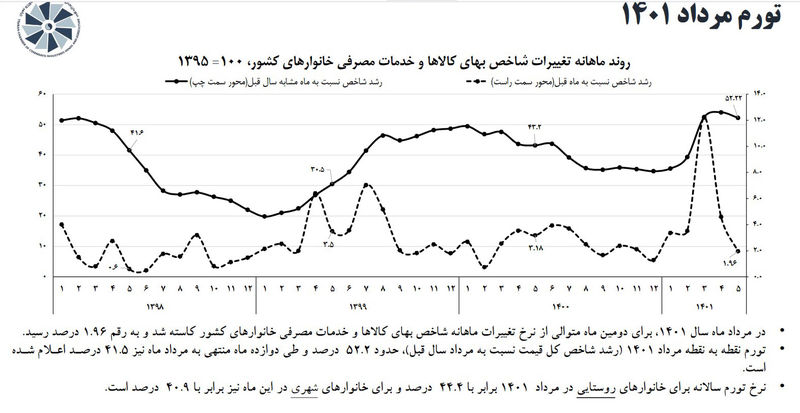 تورم مرداد 1401 - Copy