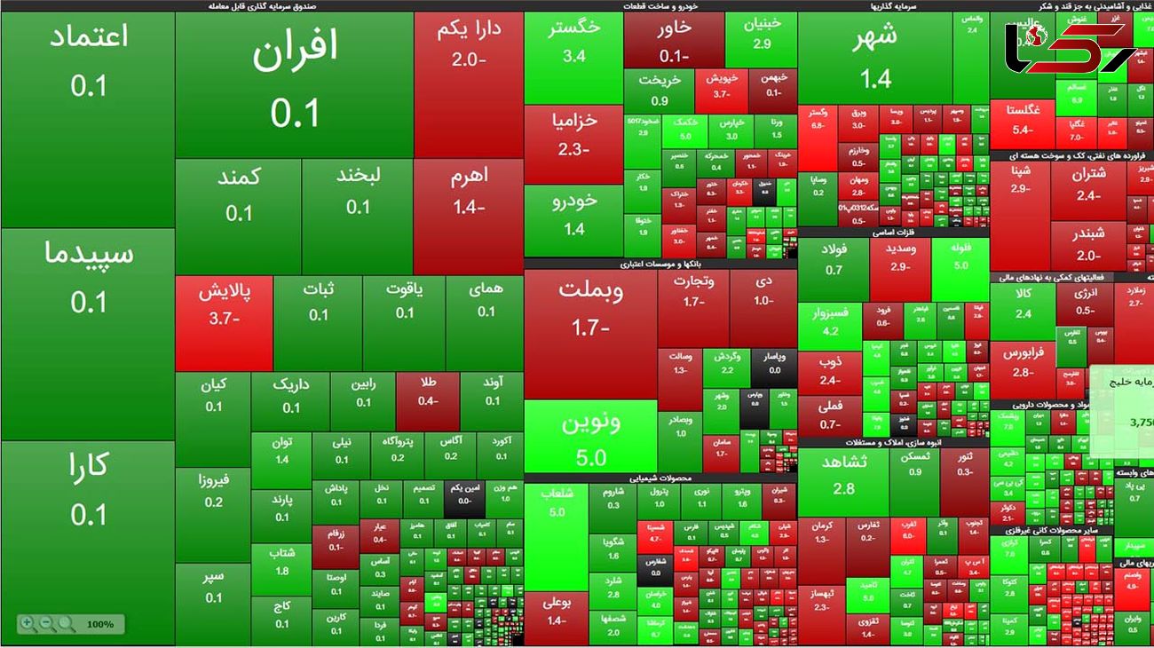 شاخص کل بورس امروز دوشنبه 5 تیر به صعود ادامه داد 