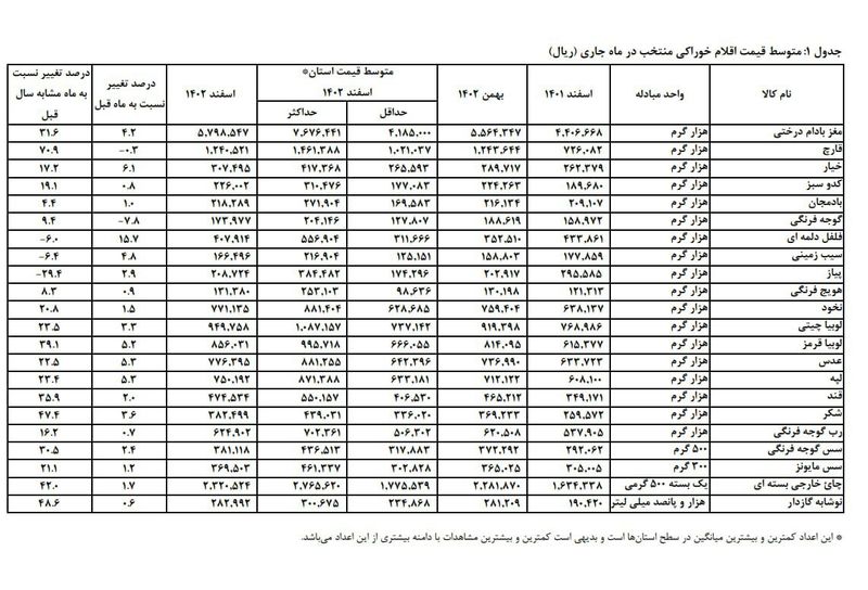 قیمت خوراکی 1