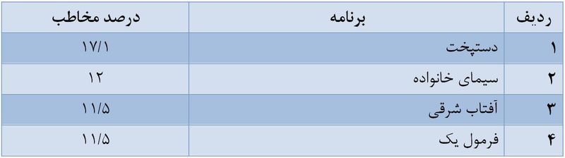 «دورهمی‌» پرمخاطب‌ترین برنامه تلویزیون شد