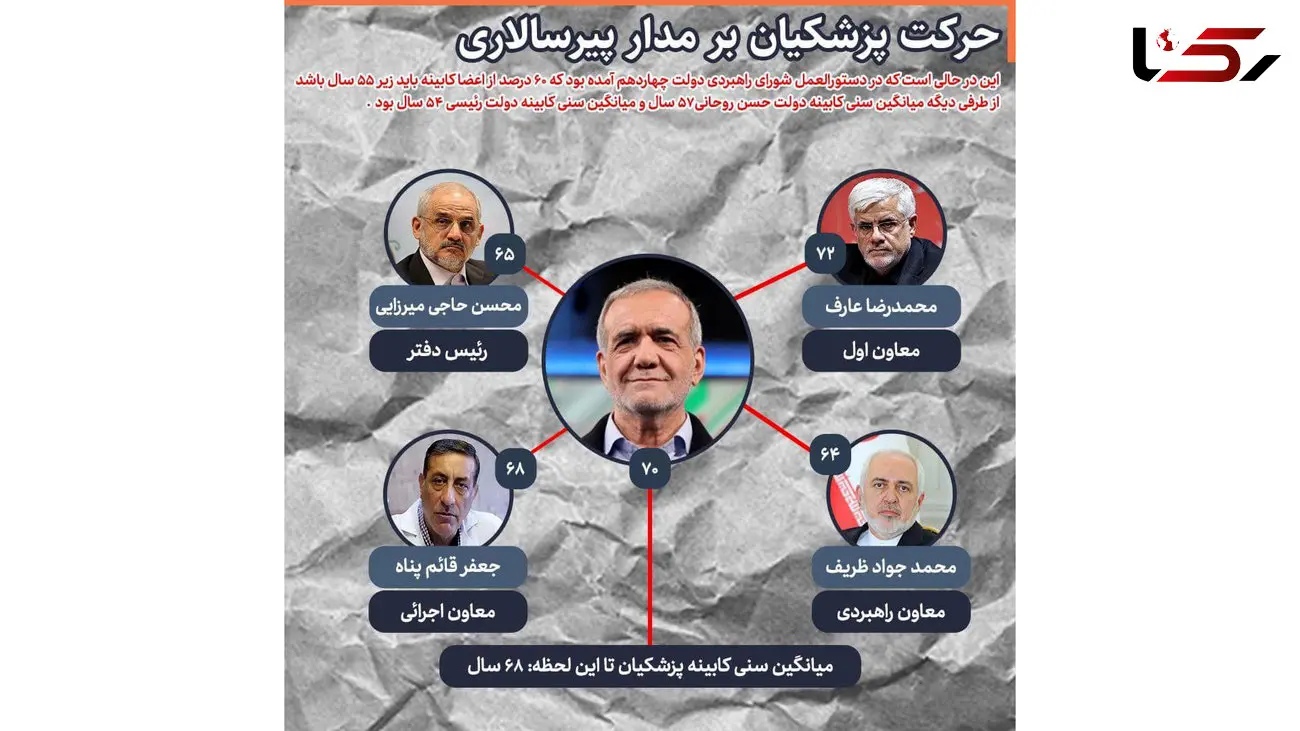 حرکت پزشکیان بر مدار پیرسالاری / آیا میدان های سیاسی به جوان تر ها داده نمی شود؟