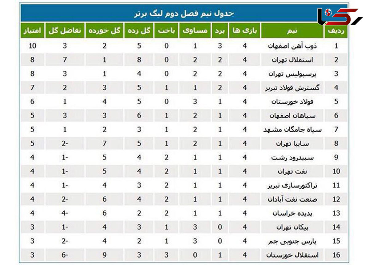 ذوب‌آهن صدرنشین نیم‌فصل دوم لیگ 