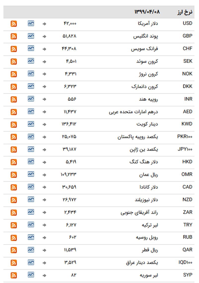 نرخ ارز بین بانکی در ۸ خرداد