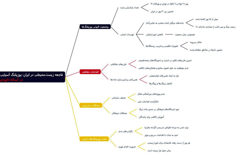 یوز ایرانی