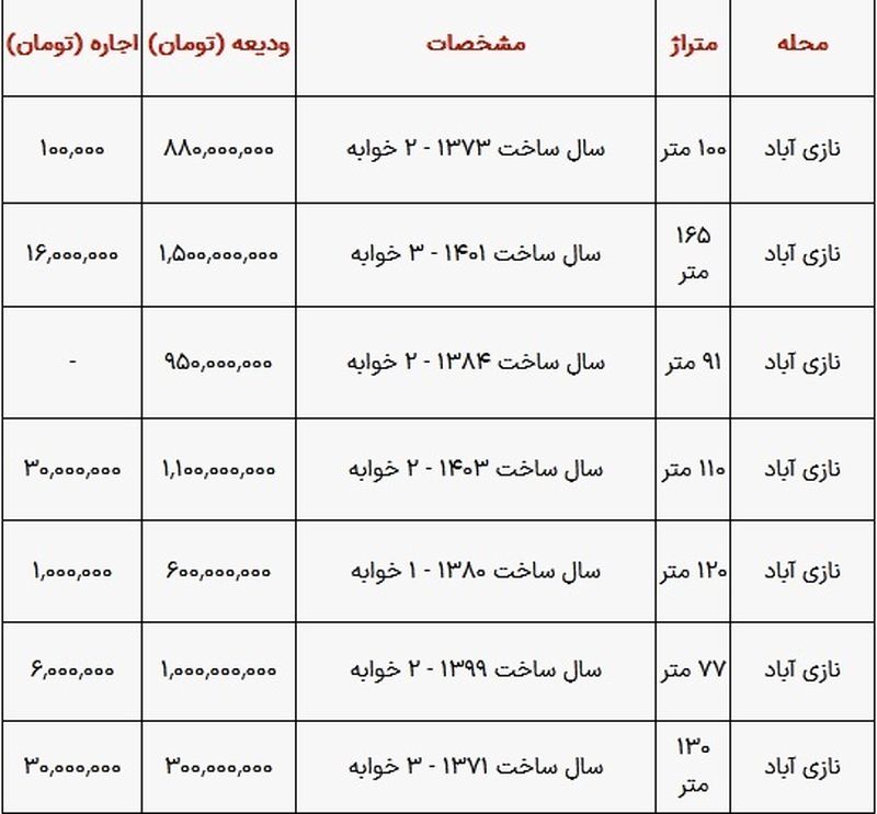 رهن و اجاره در نازی آباد