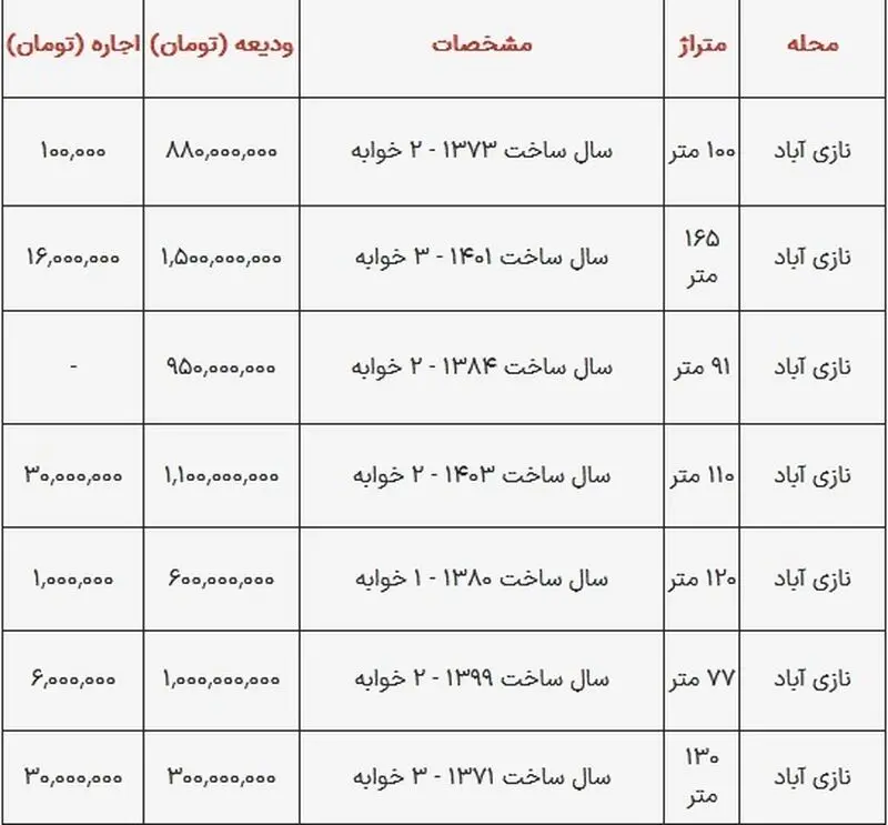 رهن و اجاره در نازی آباد