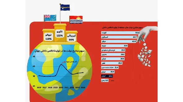 ولخرج‌ ترین دولت‌ های دنیا کدامند؟