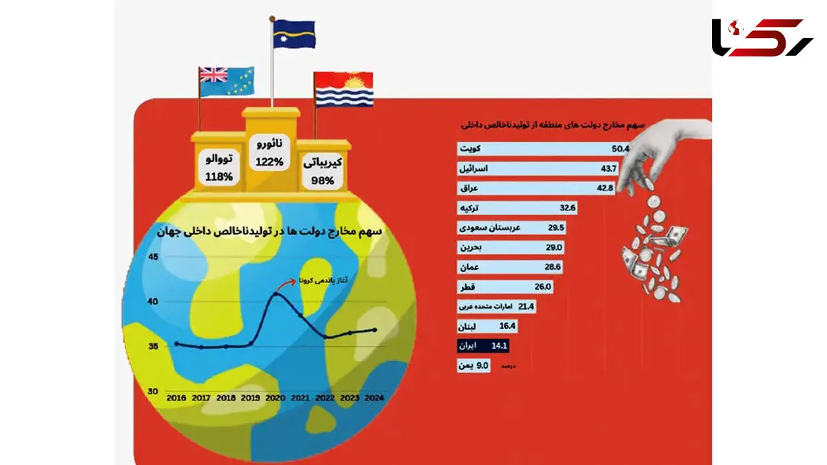ولخرج‌ ترین دولت‌ های دنیا کدامند؟