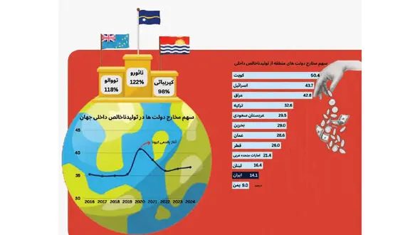 ولخرج‌ ترین دولت‌ های دنیا کدامند؟