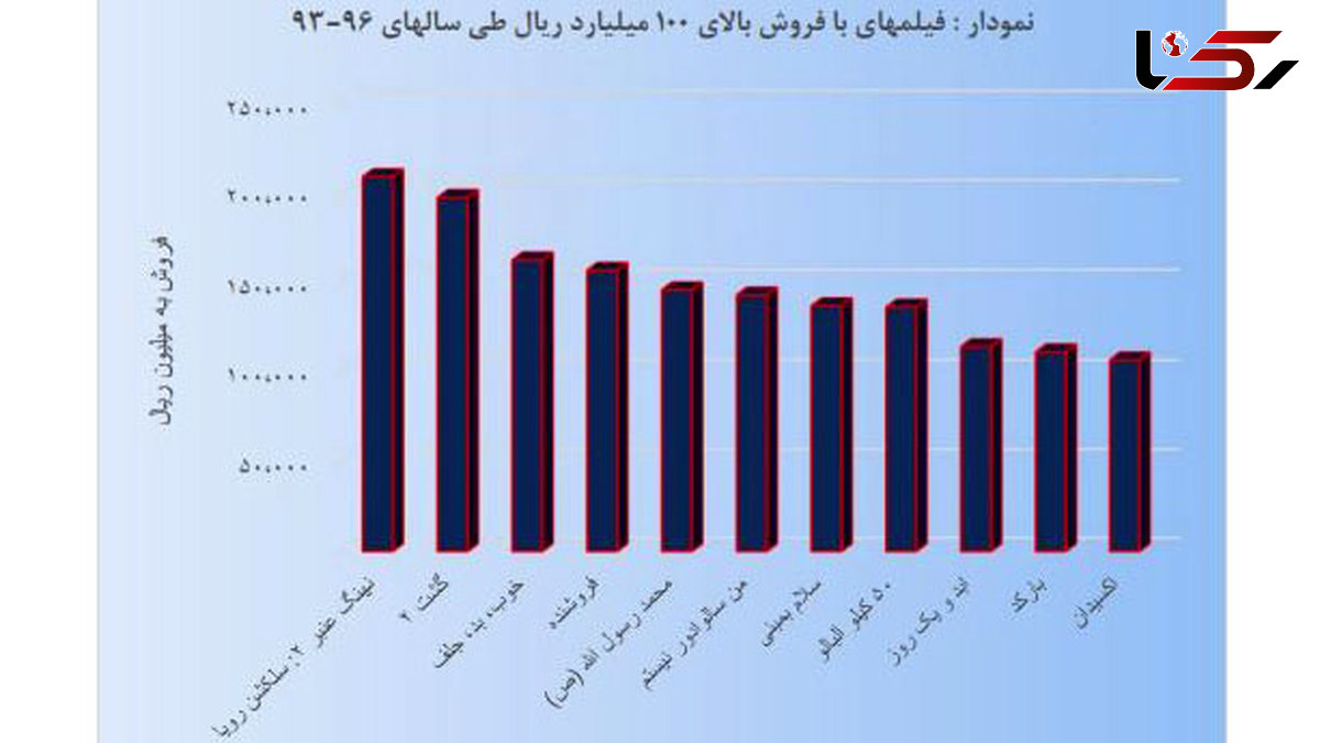 میلیاردی‎های سینمای ایران در یک نگاه +نمودار