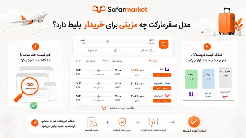 یک پرواز و چند فروشنده؛ تفاوت سفرمارکت با سایت های بلیط