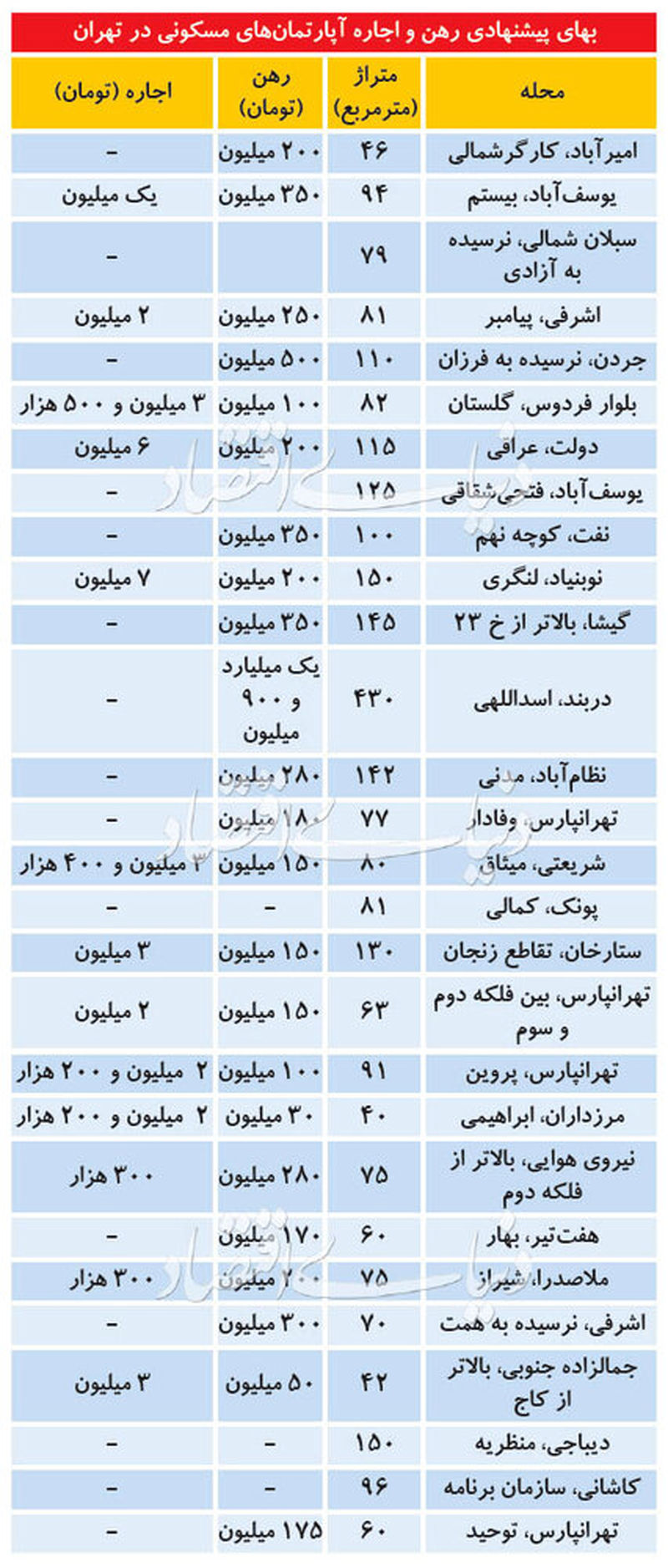 قیمت رهن