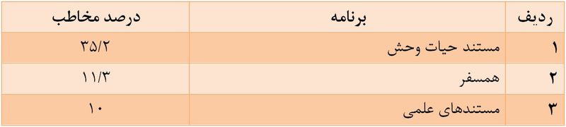 «دورهمی‌» پرمخاطب‌ترین برنامه تلویزیون شد