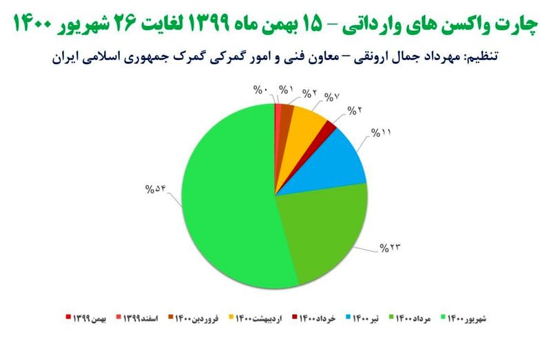 واکسن های وارداتی