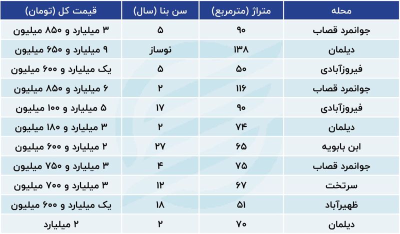 قیمت مسکن