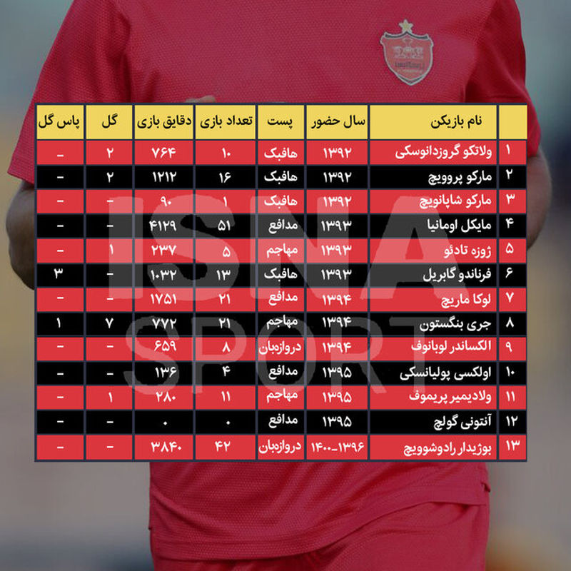 اینفوگرافیک خارجی های پرسپولیس