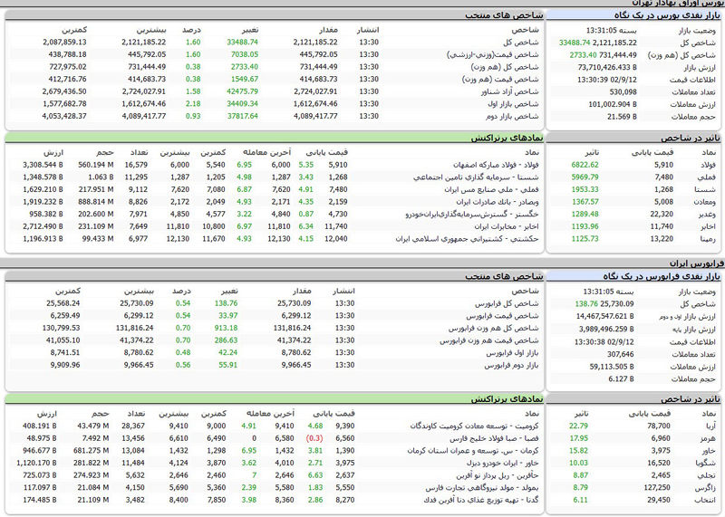 بورس اوراق بهادار امروز تهران