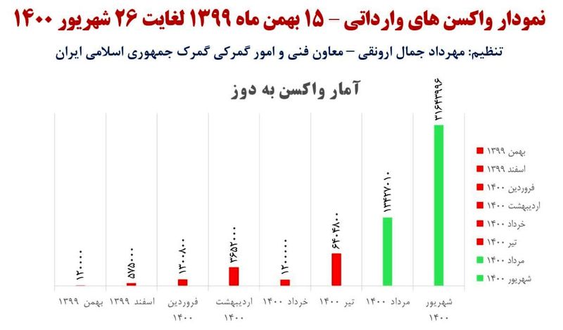 واکسن های وارداتی