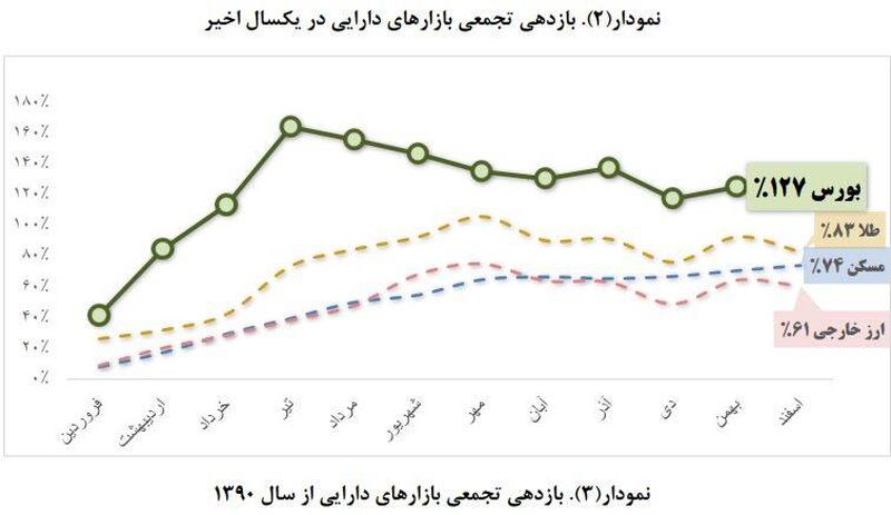 بازدهی بورس بالاتر از مسکن و ارز در سال ۹۹ +نمودار