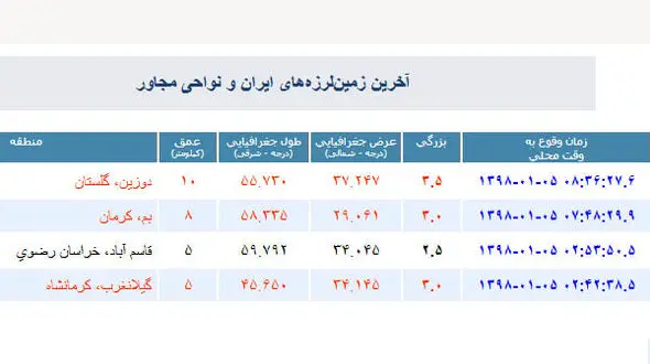 زلزله بم و گلستان را صبح امروز لرزاند + جدول زلزله ها امروز در کشور
