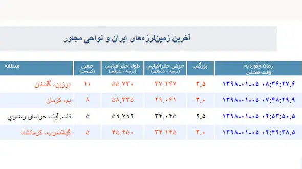 زلزله بم و گلستان را صبح امروز لرزاند + جدول زلزله ها امروز در کشور