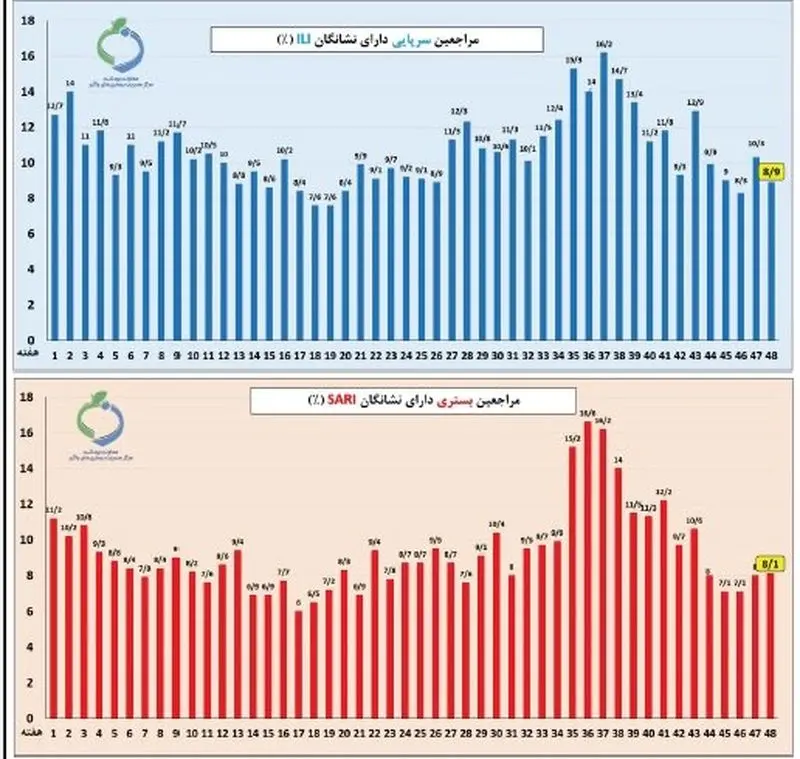 آنفلوآنزا در ۲ استان بالاتر از سطح هشدار