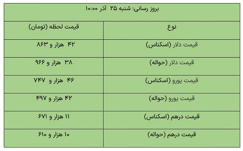 قیمت دلار و یورو و درهم 25 آذر 1402 - مرکز مبادله 