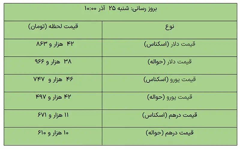 قیمت دلار و یورو و درهم 25 آذر 1402 - مرکز مبادله 