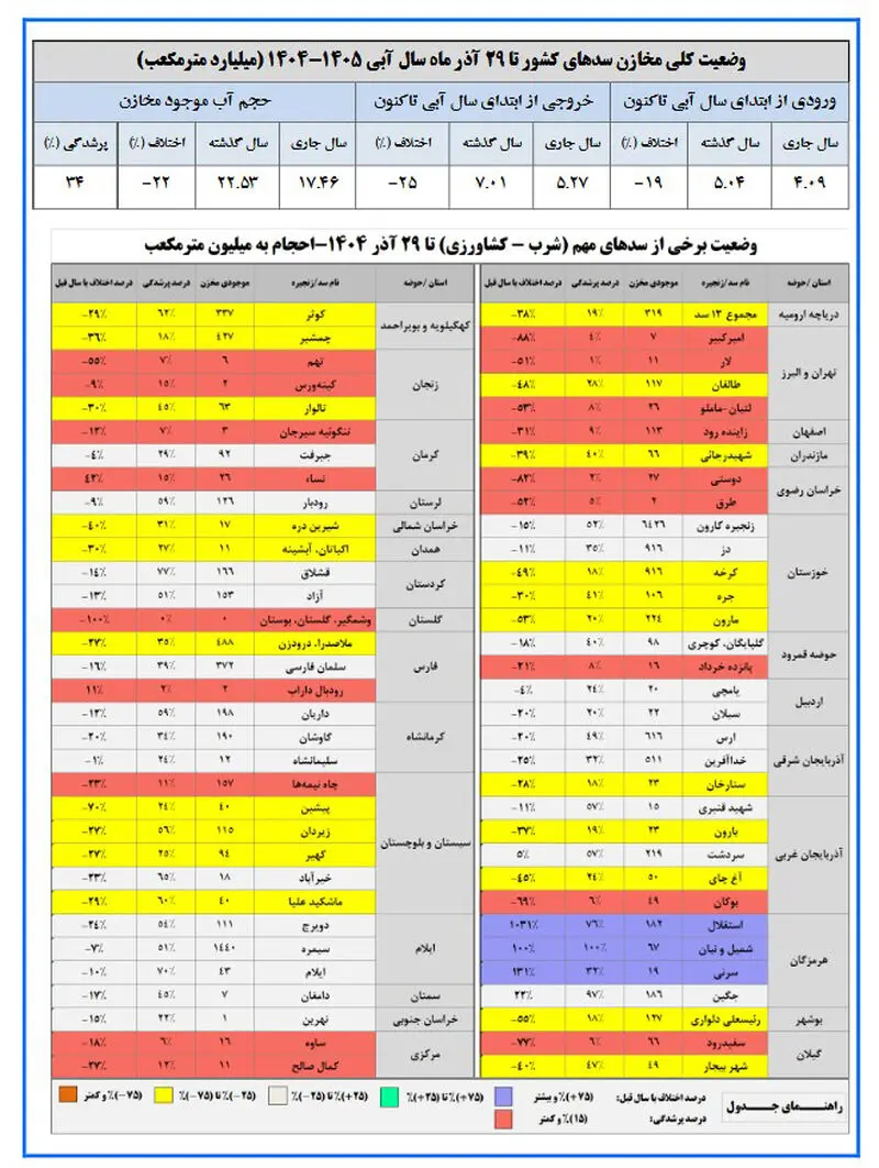سدهای کشور