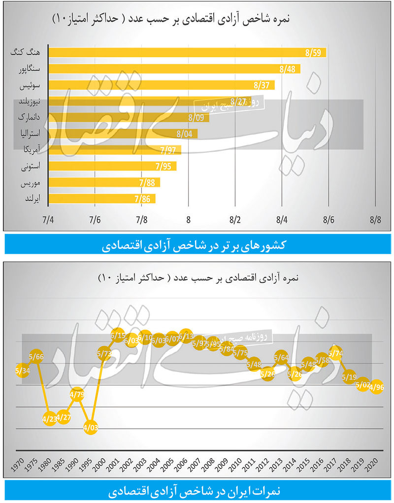 رتبه آزادی اقتصادی ایران