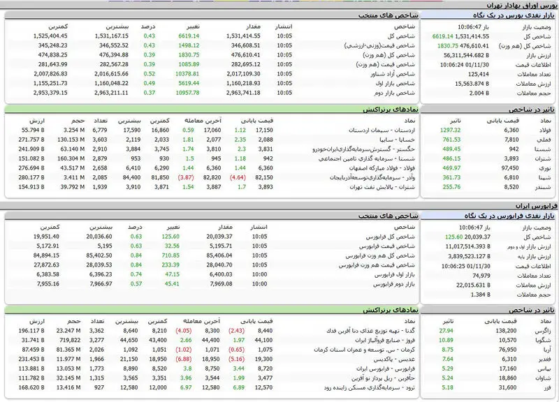 بورس در اولین روز معاملاتی هفته به سهامداران روی خوش نشان داد