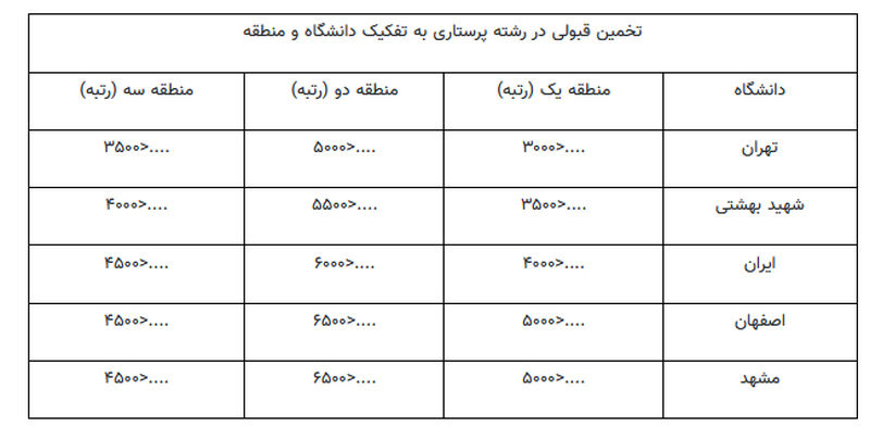 جدول انتخاب رشته 1400 پرستاری