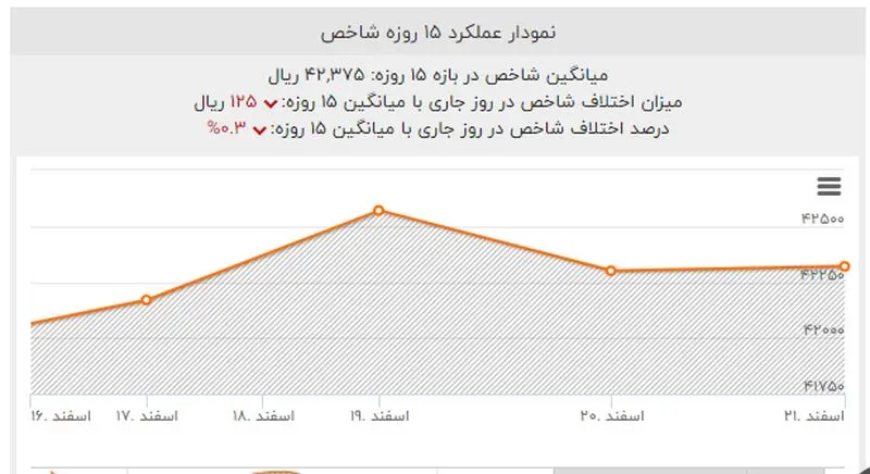 وضعیت بازارهای مالی در روزهای آخر سال /