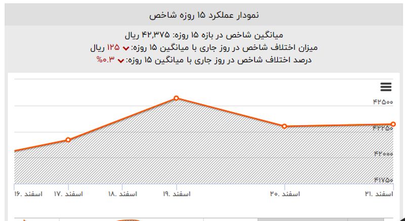 وضعیت بازارهای مالی در روزهای آخر سال /