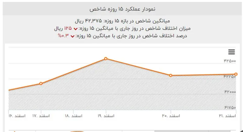 وضعیت بازارهای مالی در روزهای آخر سال /