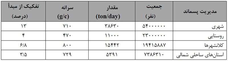 آمار پسماند