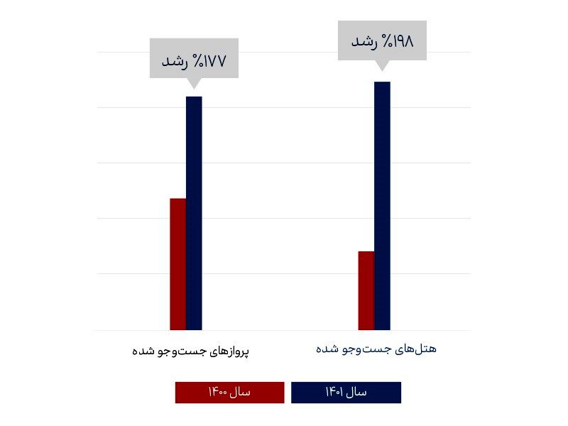 میزان هتل و پرواز جست و جو شده