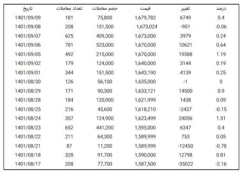  چقدر سکه در بورس فروش رفت؟+ جدول
