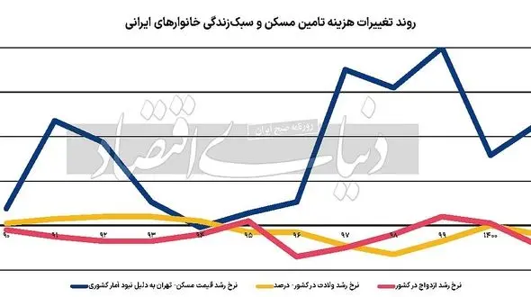 رکورد کمترین ازدواج از سال۹۰/ کمی بیش‌از ۵۰۰ هزار زوج