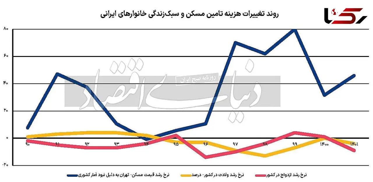 رکورد کمترین ازدواج از سال۹۰/ کمی بیش‌از ۵۰۰ هزار زوج